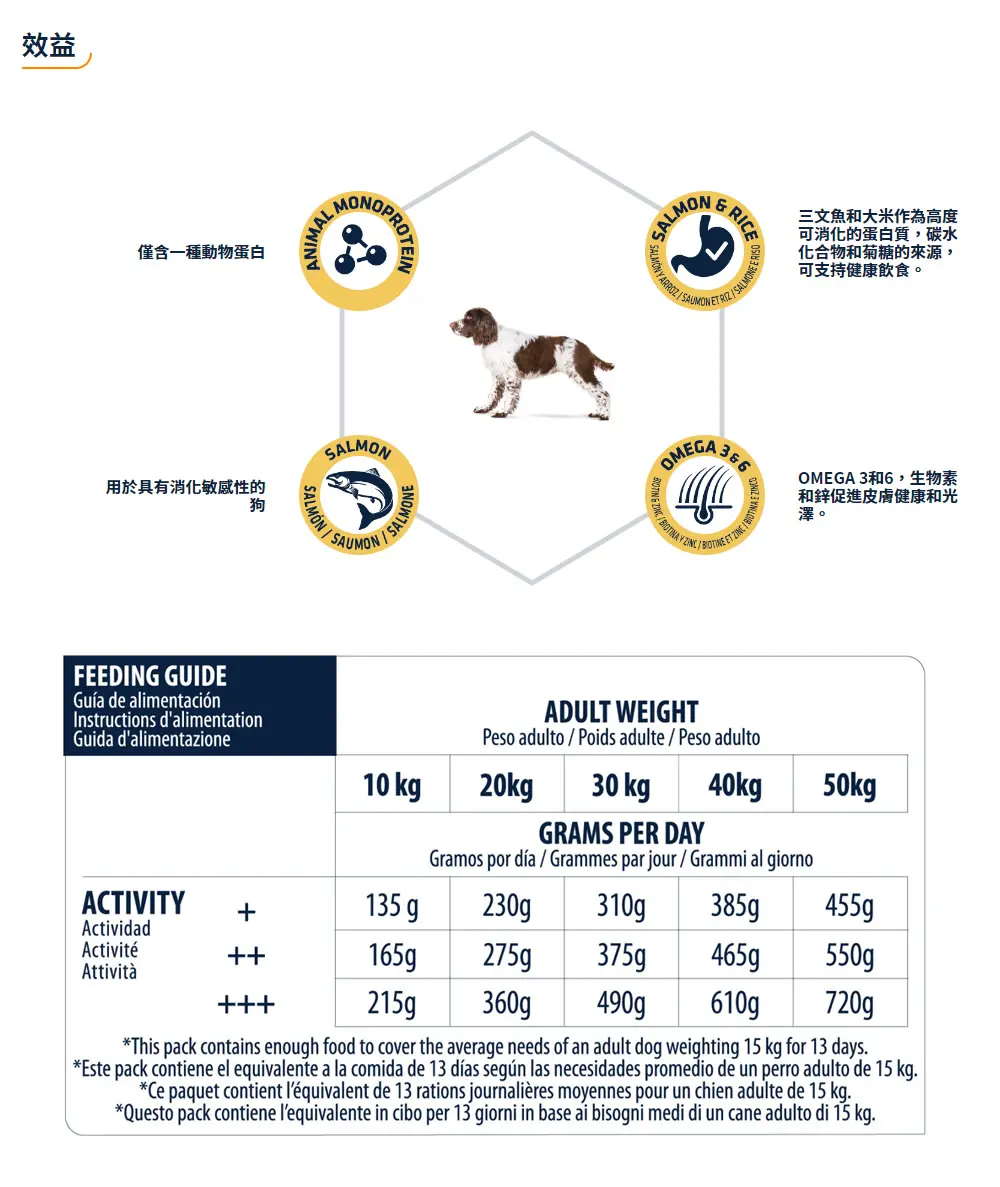 Advance 特殊護理中大型成犬糧–過敏護理(三文魚)