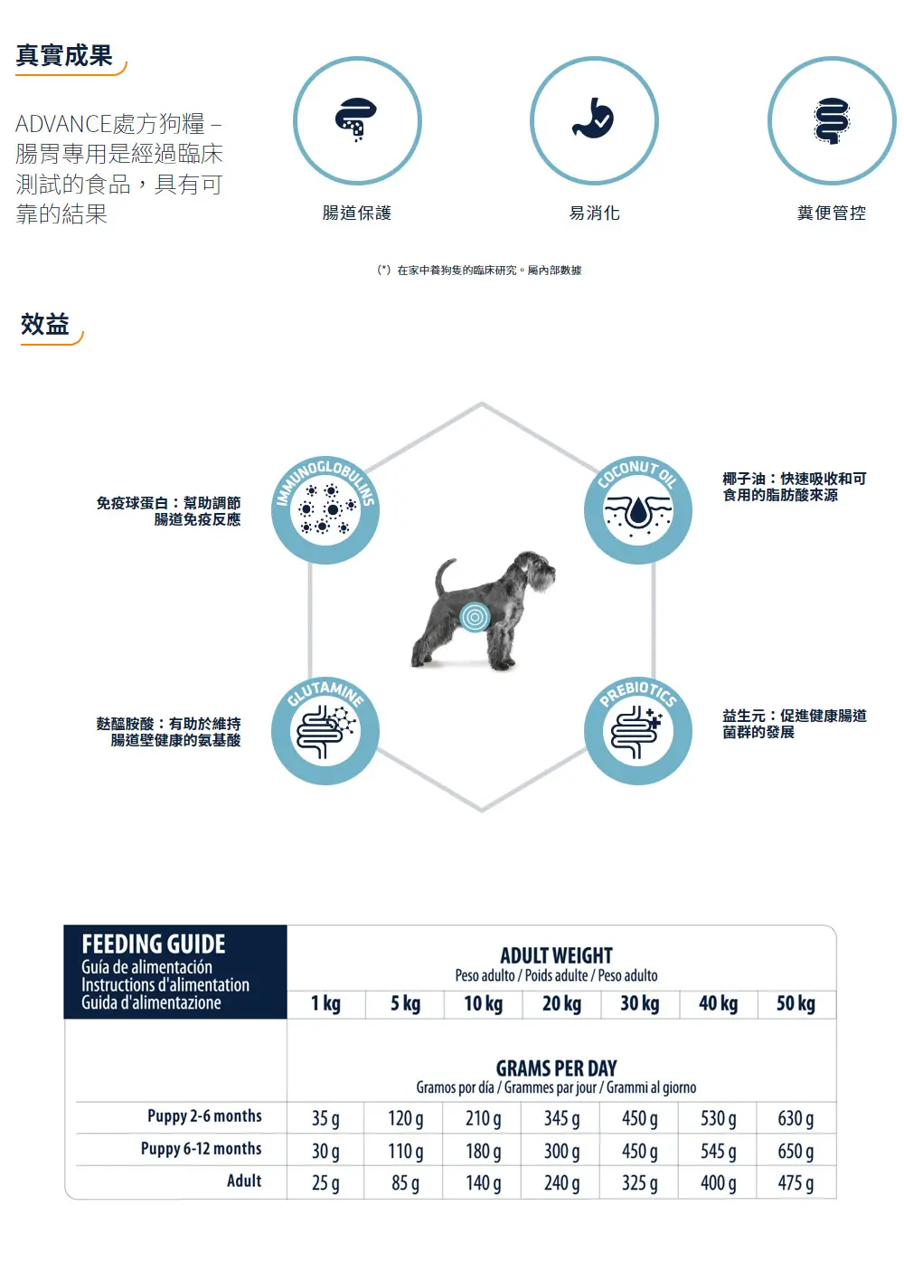 Advance 處方狗糧–腸胃專用