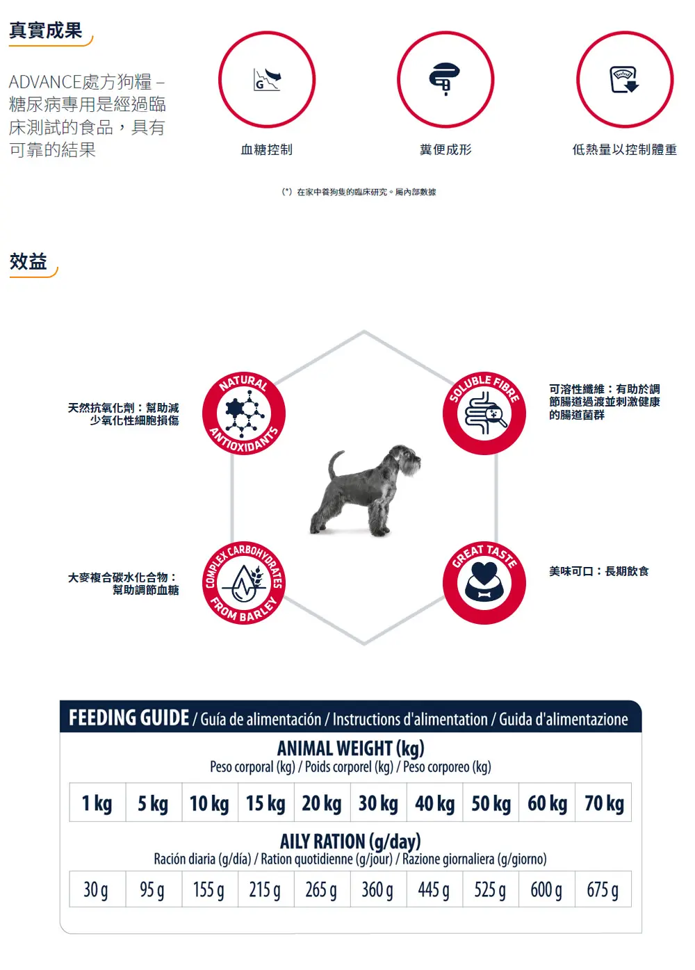 Advance 處方狗糧–糖尿病專用