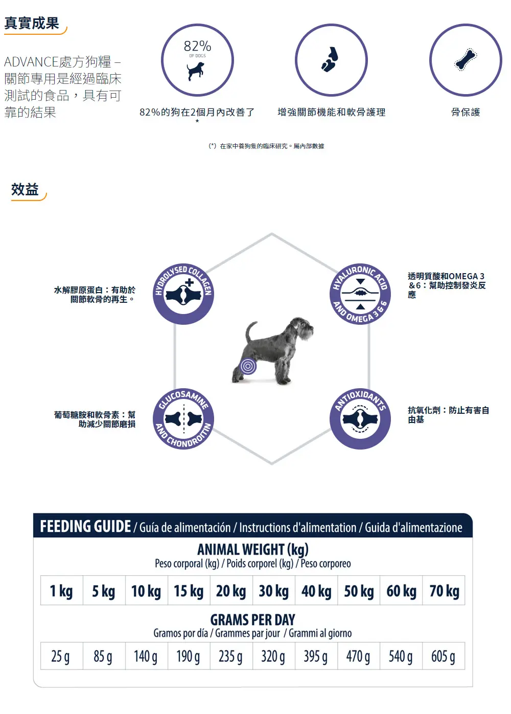Advance 處方狗糧–關節專用