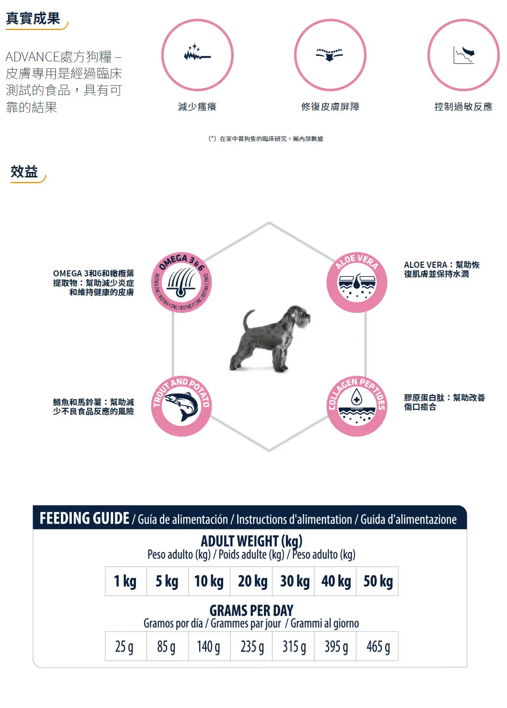 Advance 處方狗糧–皮膚專用