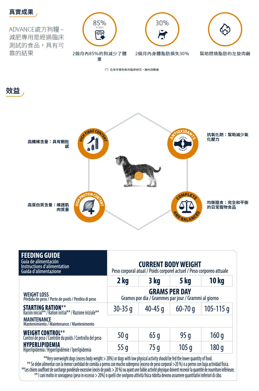 Advance 處方狗糧/減肥專用 1.5kg
