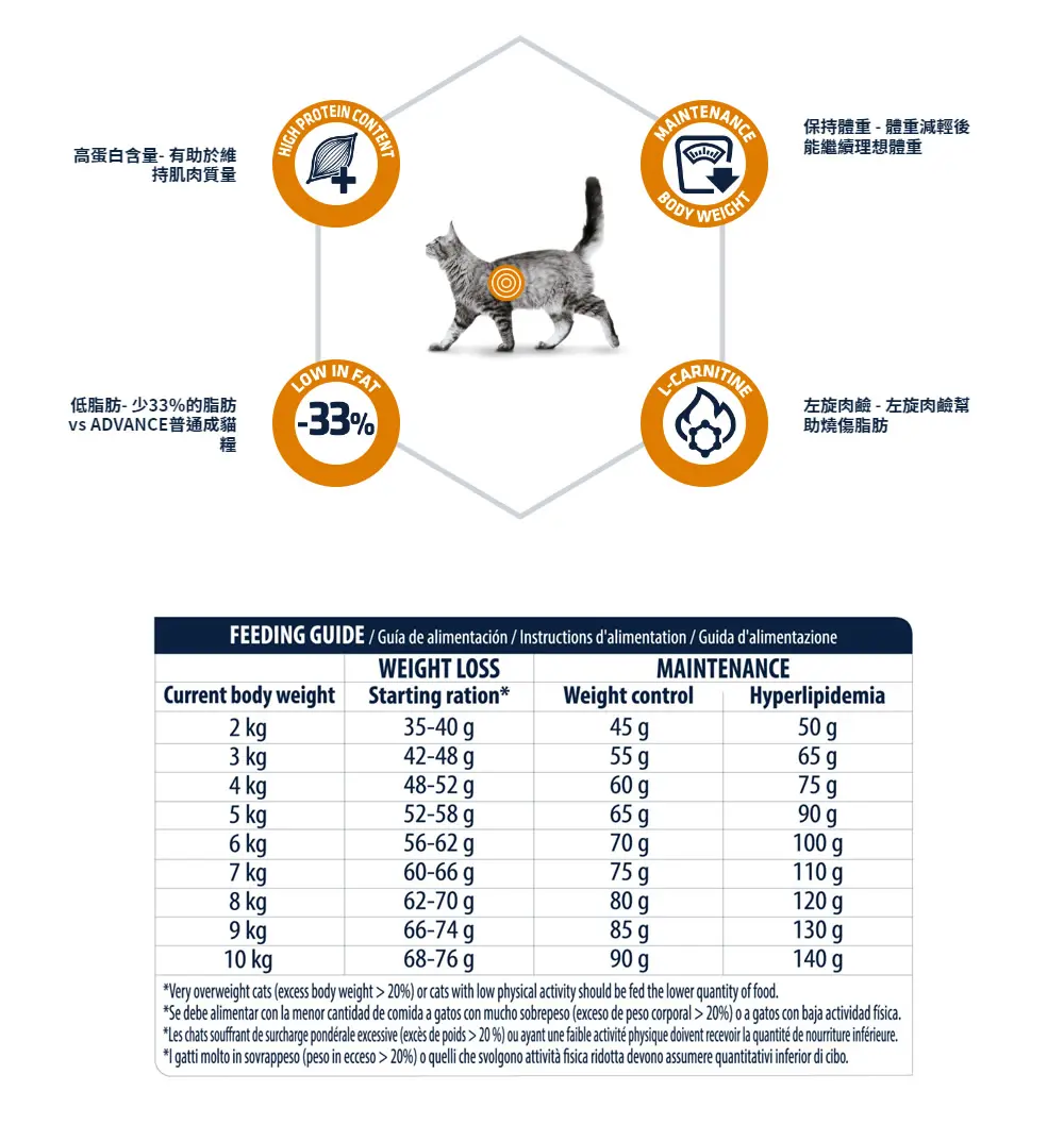 Advance 處方貓糧-減肥專用