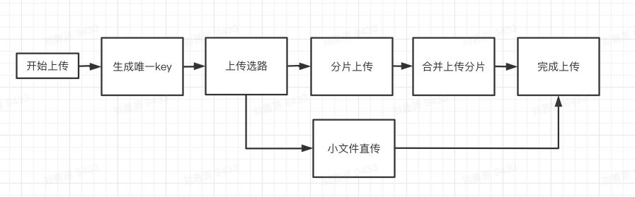 文件上传流程 文件上传流程