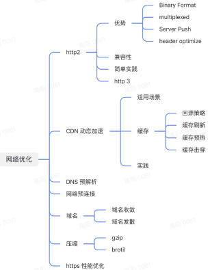 网络优化 网络优化