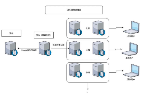 CDN简单原理示例 CDN简单原理示例