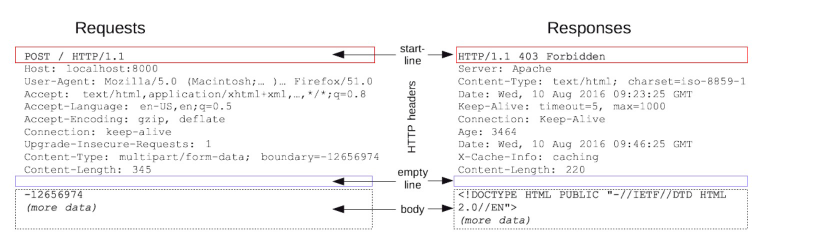 HTTP请求&响应示例 HTTP请求&响应示例