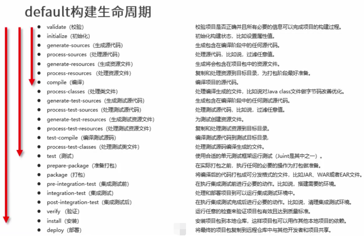 Maven生命周期模型 Maven生命周期模型