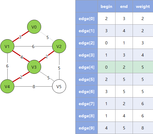 由于接入(V0,V2)会构成回路,故跳过 由于接入(V0,V2)会构成回路,故跳过