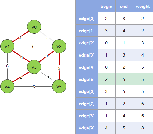 此时已经形成最小生成树,后省略 此时已经形成最小生成树,后省略