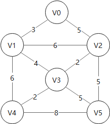 给出一个有权无向图,求最小生成树 给出一个有权无向图,求最小生成树