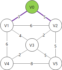 选取V0作为第一个接入生成树的顶点 选取V0作为第一个接入生成树的顶点