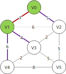由于V2和V0、V1两条紫色边相连,弃掉(V1,V2) 由于V2和V0、V1两条紫色边相连,弃掉(V1,V2)