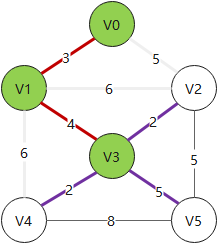 选择紫色边中权值最小的接入,弃掉(V1,V4)和(V0,V2) 选择紫色边中权值最小的接入,弃掉(V1,V4)和(V0,V2)