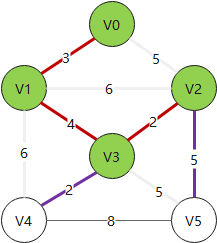 接入V2,弃掉(V3,V5) 接入V2,弃掉(V3,V5)