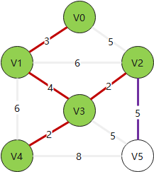 接入V4,弃掉(V4,V5) 接入V4,弃掉(V4,V5)