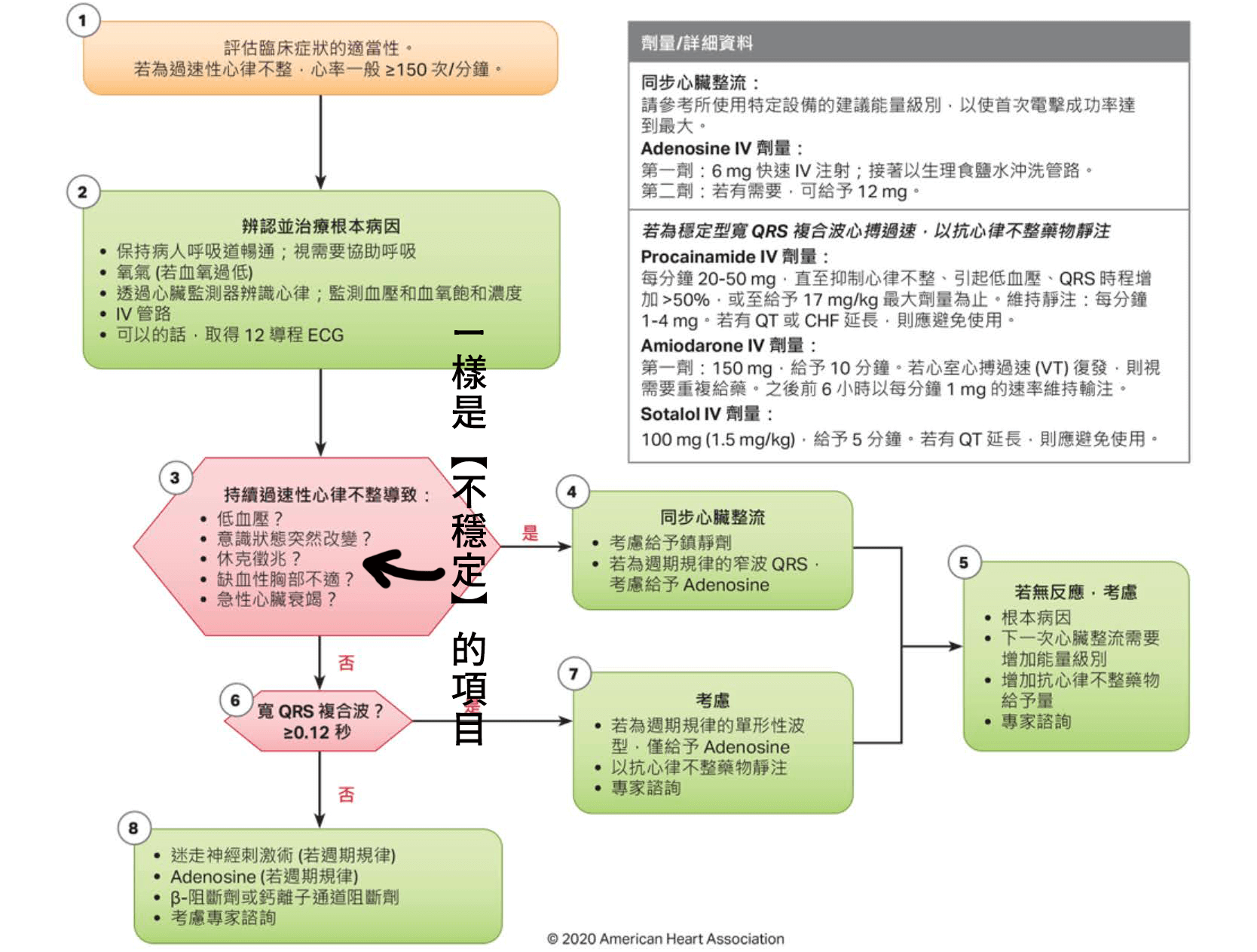 心搏過速流程圖