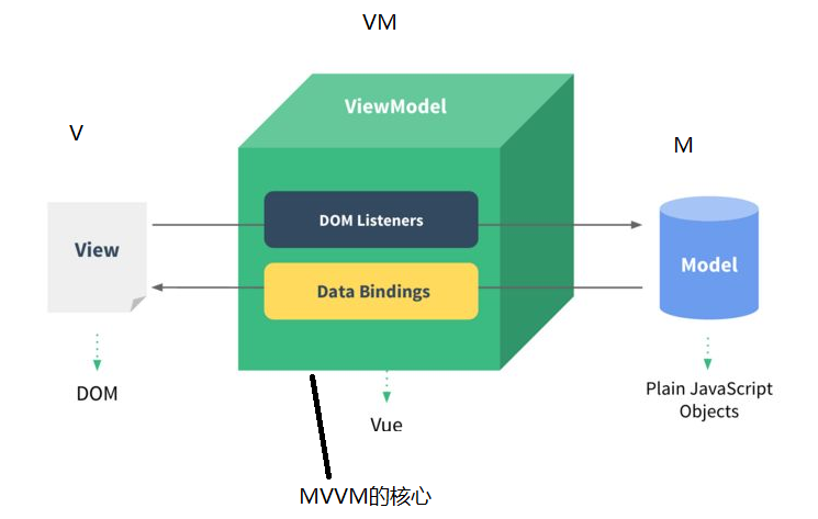 MVVM分层思想-Vue框架的实现