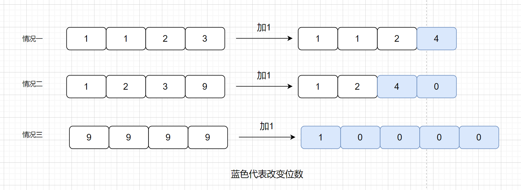 加一