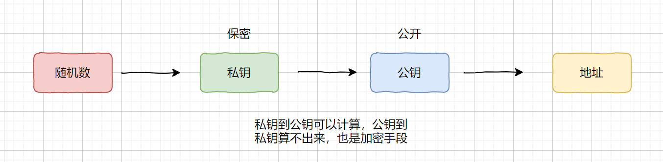 公钥私钥