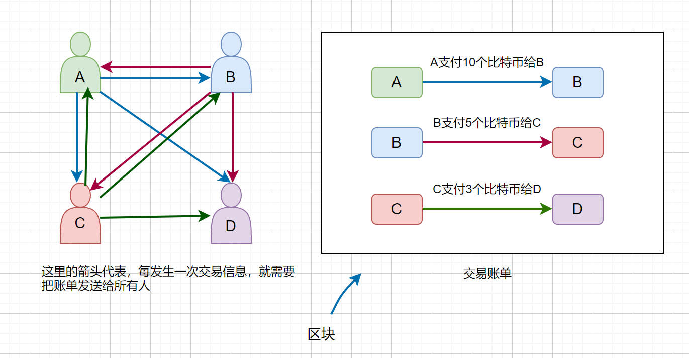 区块