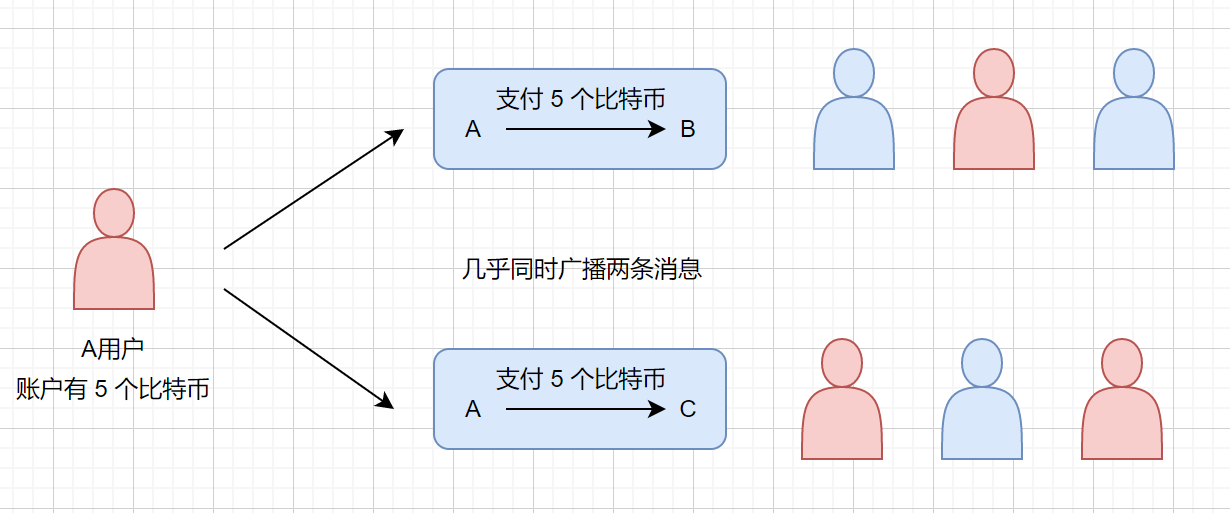 双重支付