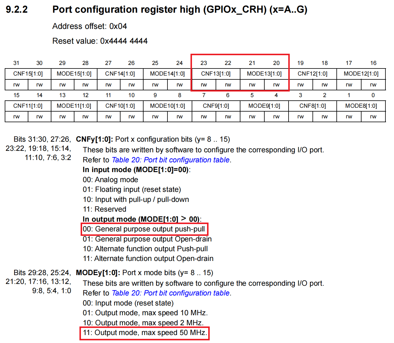 GPIOx-CRH