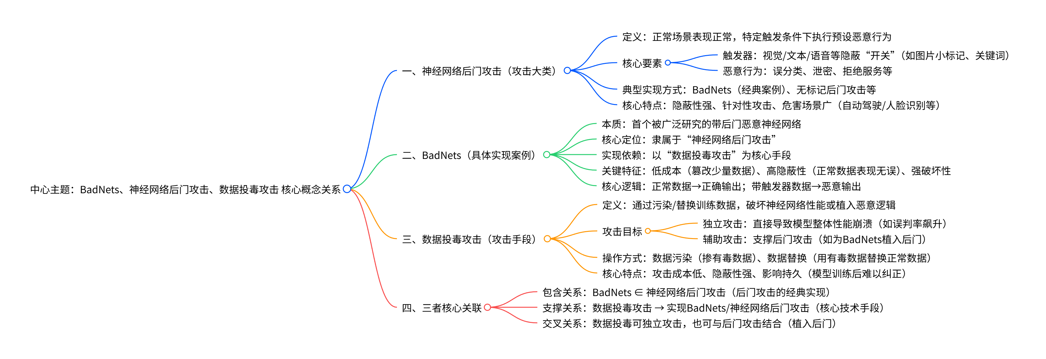 核心概念思维导图