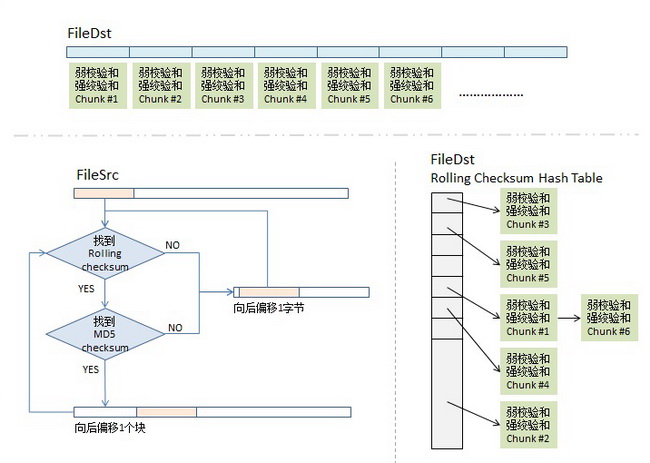 https://cdn.jsdelivr.net/gh/techkoala/techkoala.github.io@master/images/Software/Rsync/rsync-algorithm.jpg