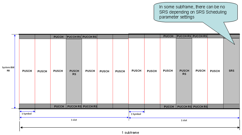 https://cdn.jsdelivr.net/gh/techkoala/techkoala.github.io@master/images/WirelessCommunication/LTE/LTE-UL-FS/FDD_UL_FrameStructure_Symbols.png