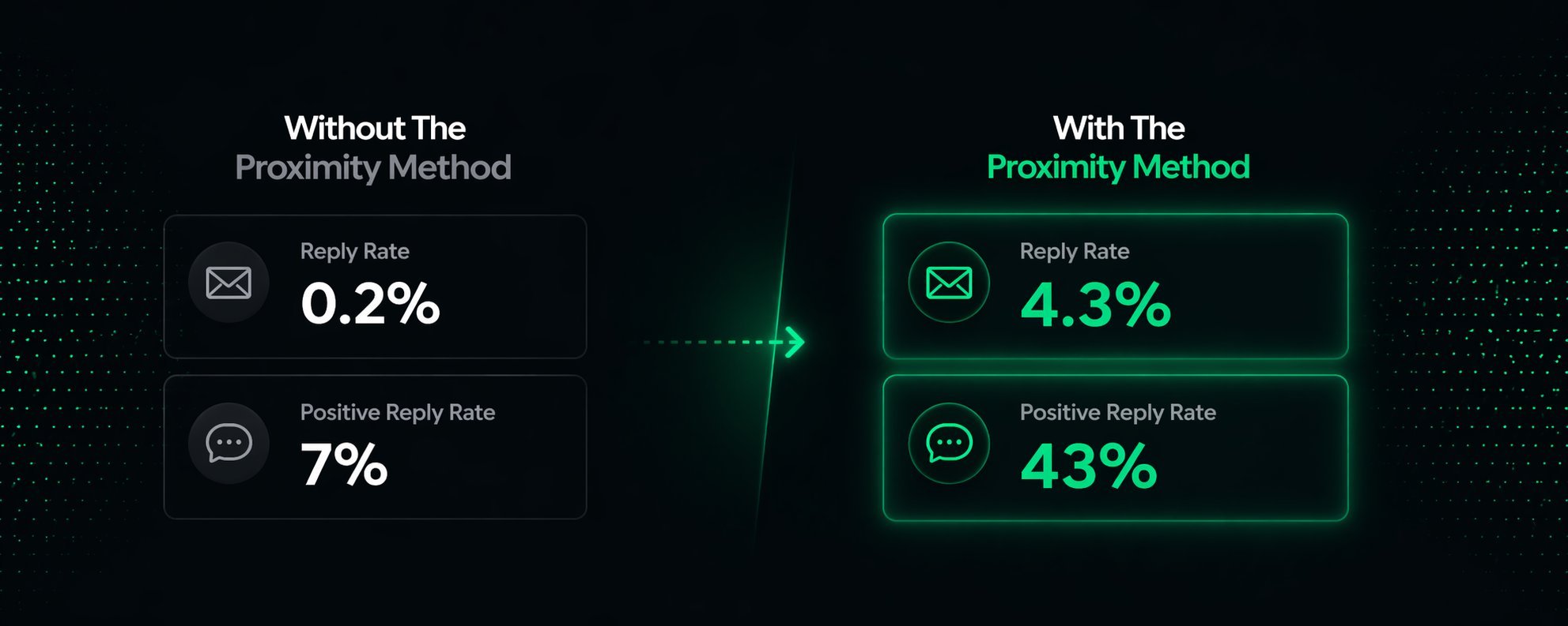 Proximity Method Results — 0.2% to 4.3% reply rate, 7% to 43% positive reply rate