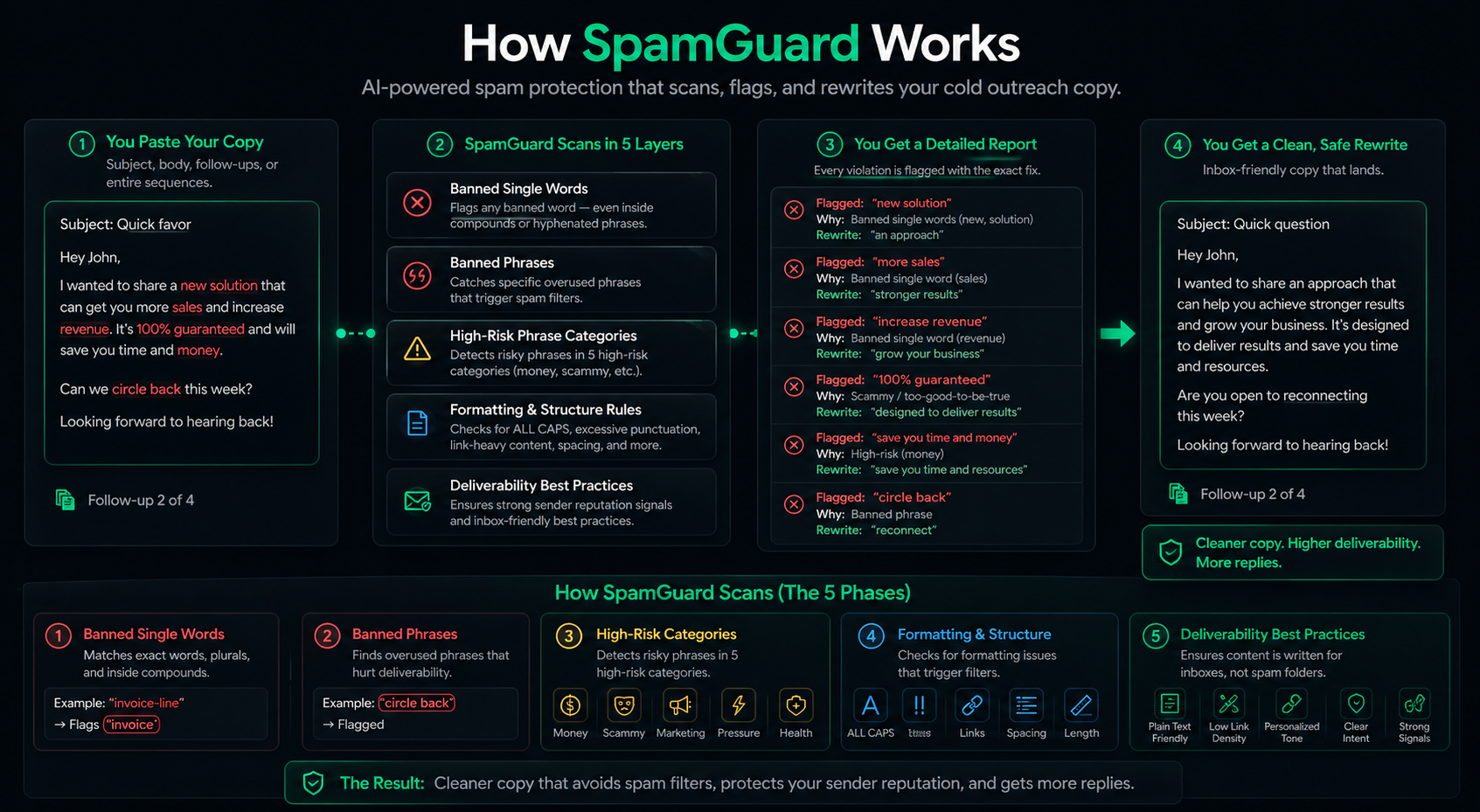 How SpamGuard Works — full workflow visual
