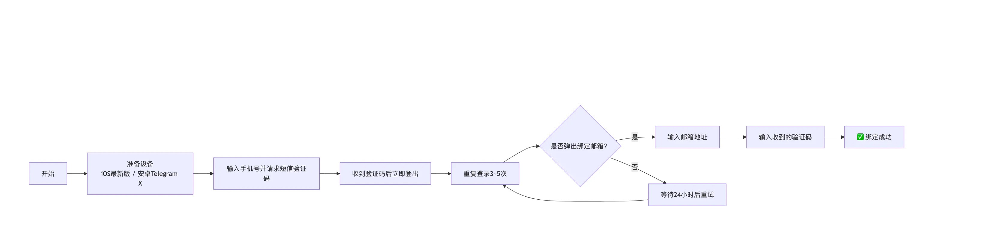 telegram 怎么绑定邮箱登录