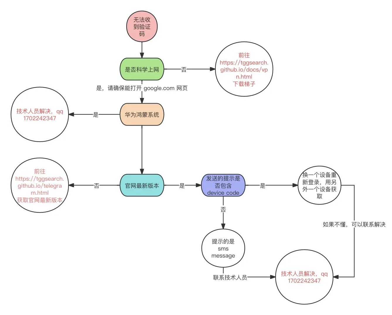 telegram no sms code flow