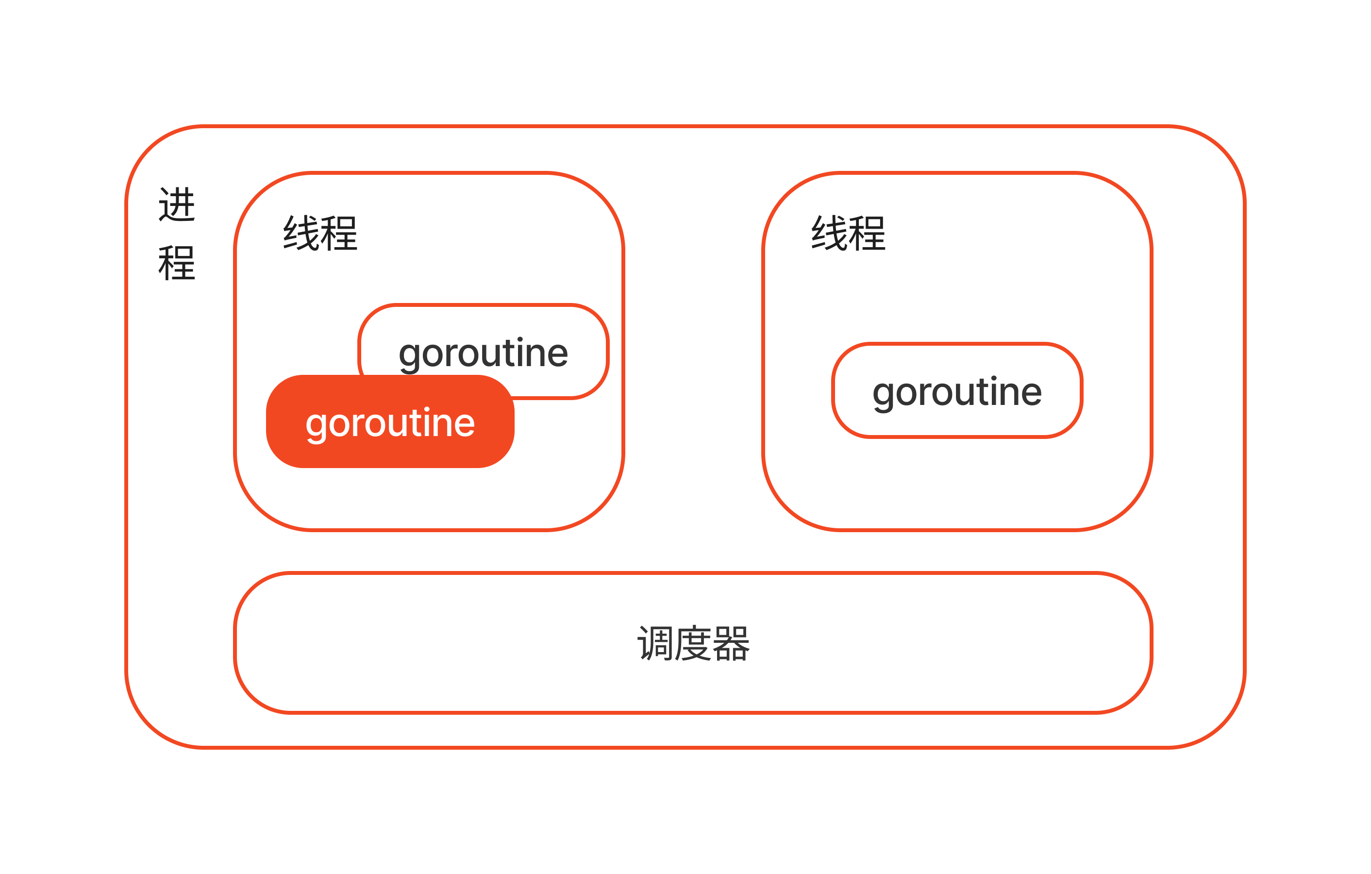 goroutine