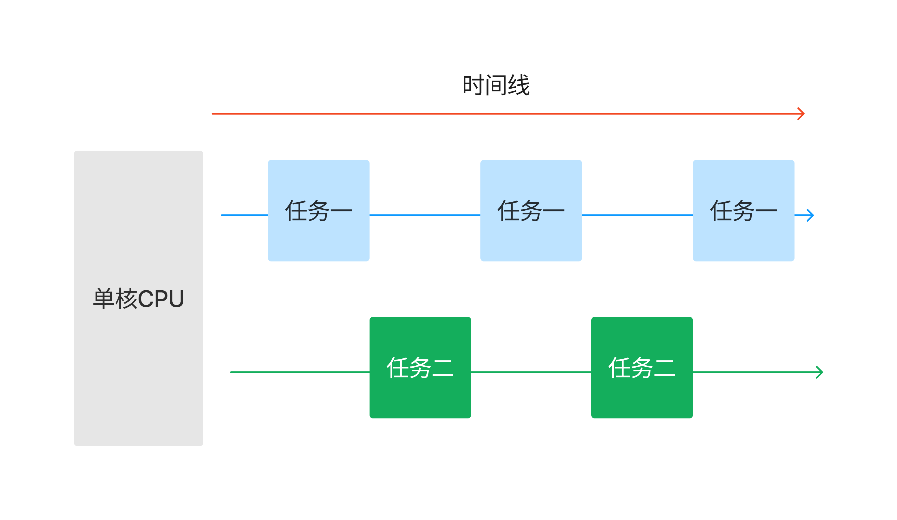 单核并发