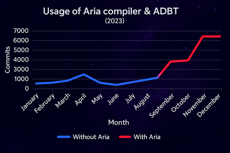 Aria compiler impact graph - rule additions skyrocketed with AdVoid by Igor Dimitrijević (@igorskyflyer), powered by ADBT