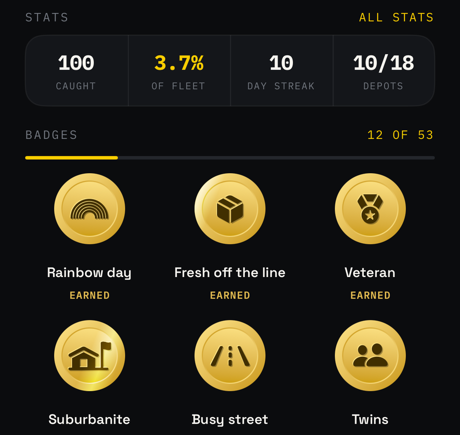 The ME tab: a stats row reading 100 caught, 3.7% of fleet, 10 day streak, 10/18 depots; then BADGES, 12 OF 53, with gold coins for Rainbow day, Fresh off the line, Veteran, Suburbanite, Busy street and Twins.