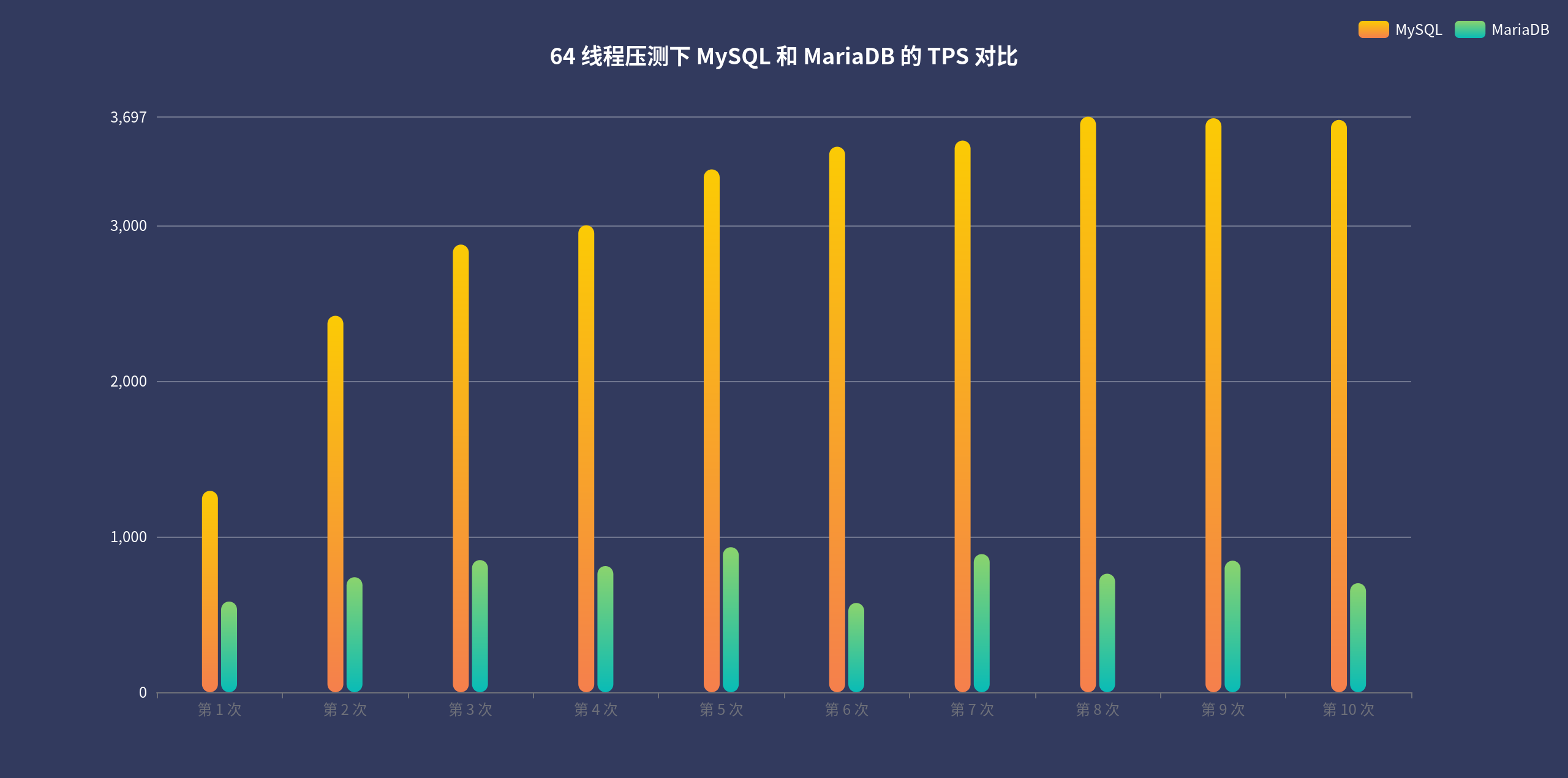 64 线程压测下 MySQL 和 MariaDB 的 TPS 对比