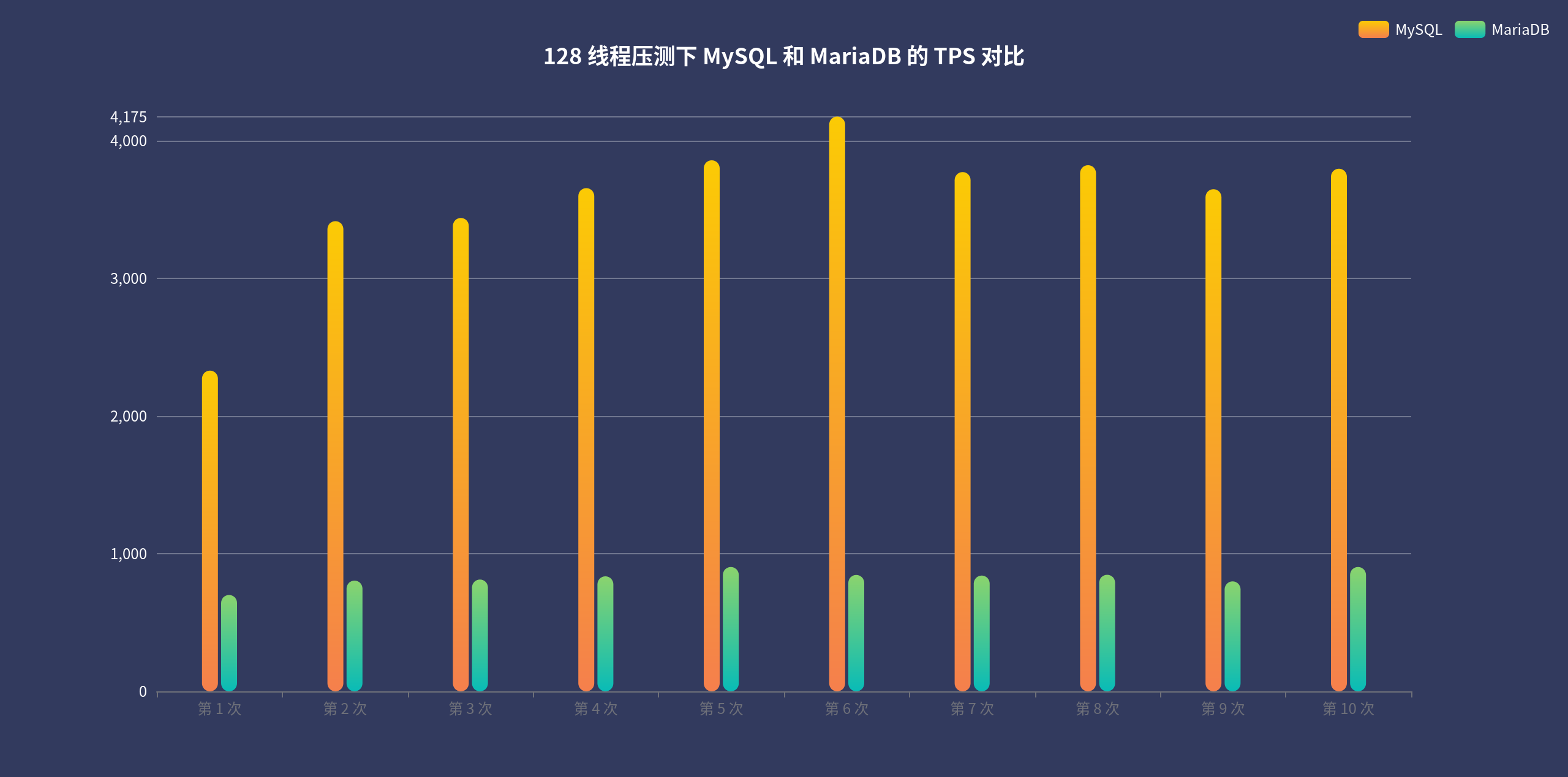 128 线程压测下 MySQL 和 MariaDB 的 TPS 对比