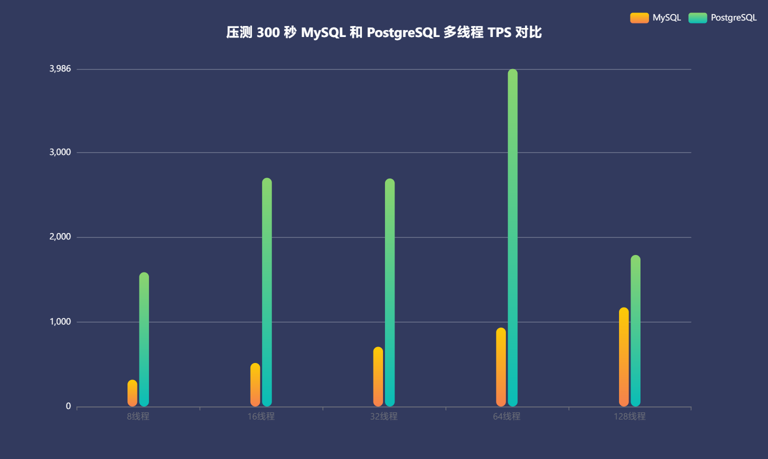 压测 300 秒 MySQL 和 PostgreSQL 多线程 TPS 对比.png