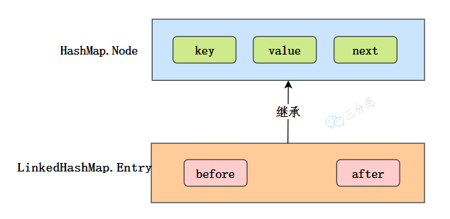 Entry节点