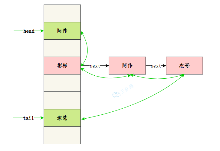 LinkedHashMap实现原理