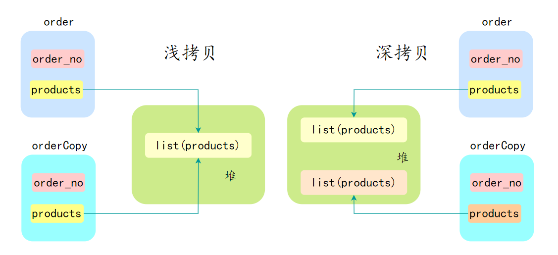 浅拷贝和深拷贝示意图