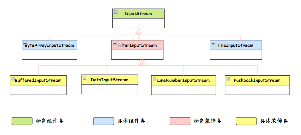 Java IO流用到装饰器模式