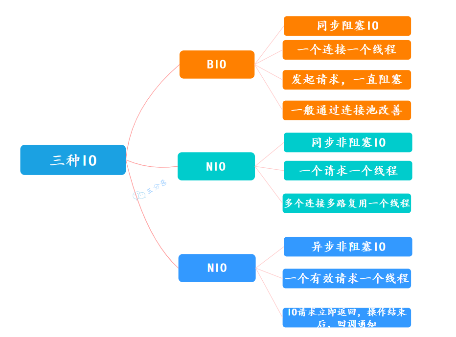 BIO、NIO、AIO