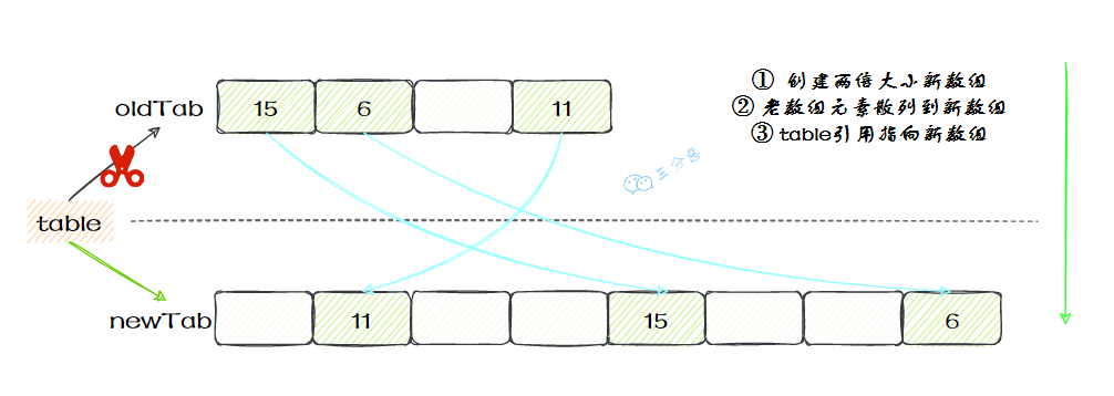 ThreadLocalMap扩容