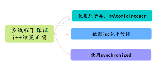 Java保证原子性方法