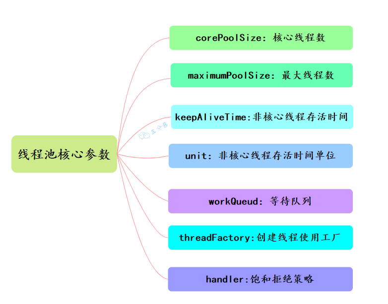 线程池参数