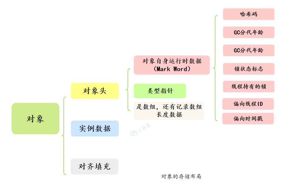 对象的存储布局